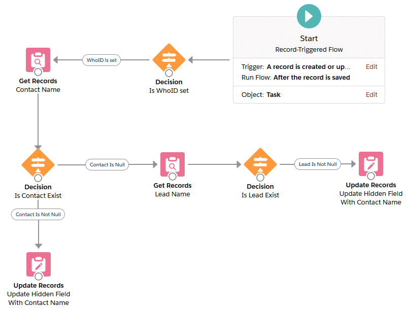 the_flow_diagram_for_populating_the_contact_information.png
